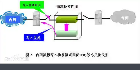 隔离网闸有哪些功能