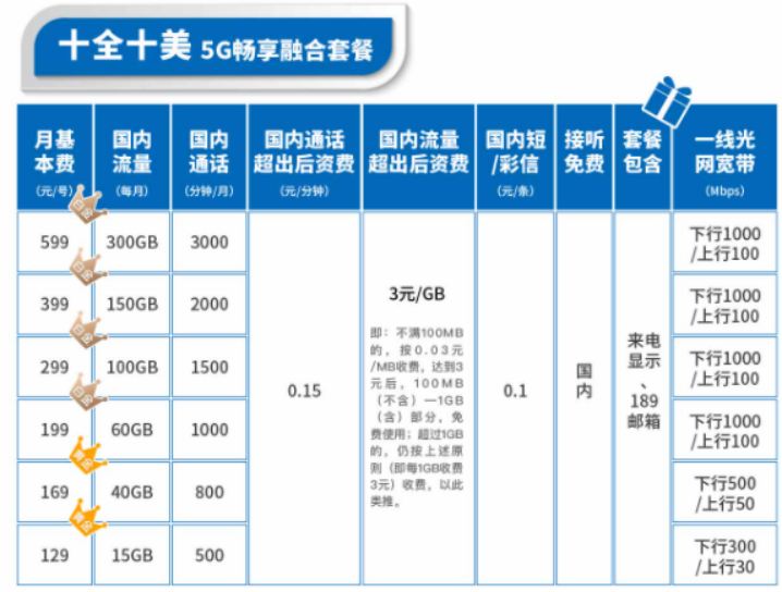 电信什么套餐可以免费送宽带？