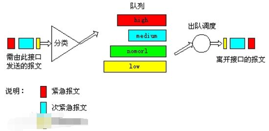 FIFO和LIFO是什么意思？