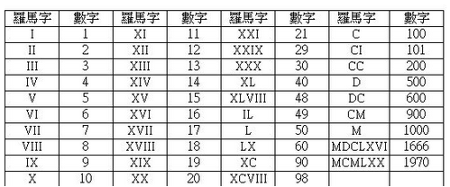 帮忙翻译下希腊数字 Ⅰ、Ⅱ、Ⅲ、Ⅳ、Ⅴ、Ⅵ、Ⅶ、Ⅷ、Ⅸ、Ⅹ、Ⅺ、Ⅻ 没有0的 么？