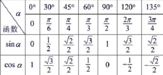 sin30度是多少多少啊！数学