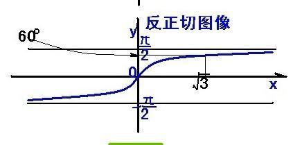 arctanx的图像？