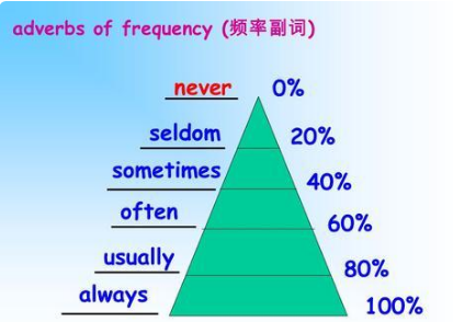 seldom是什么意思？(中文)