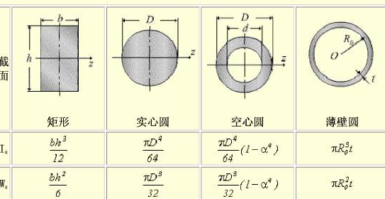 截面惯性矩