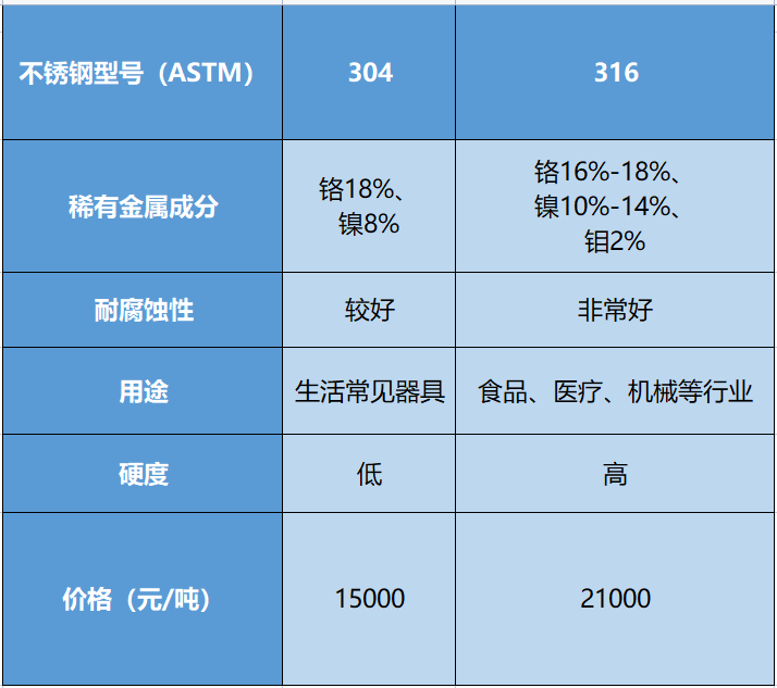 304和316不锈钢哪个好