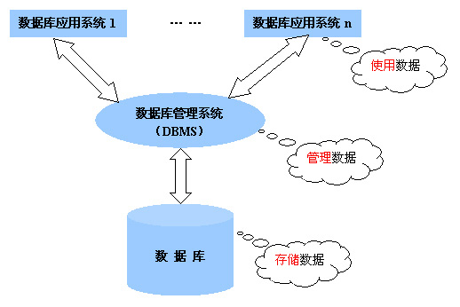 数据库管理系统有哪些