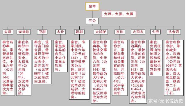 古代历史上的“九卿”是什么意思？