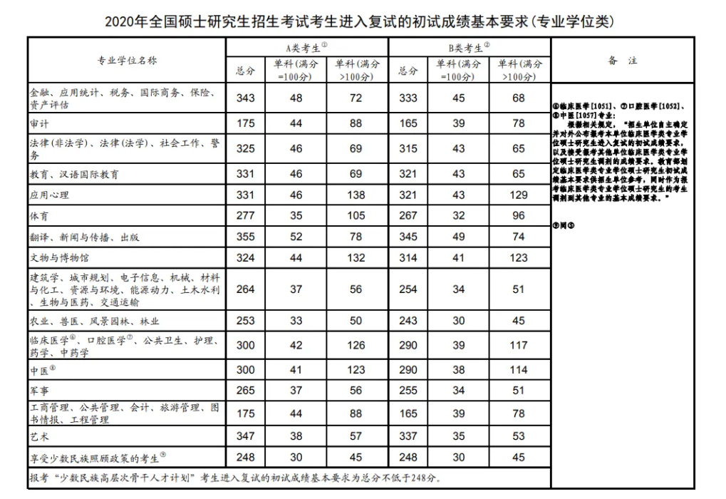 22年考研时间