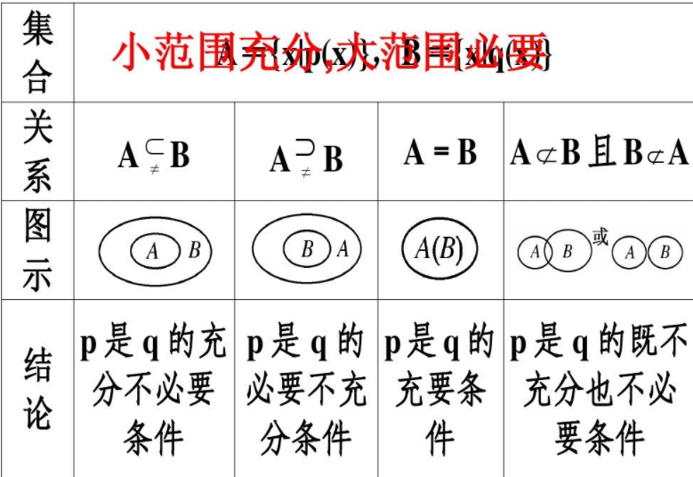 什么是充分条件,什么是必要条件?