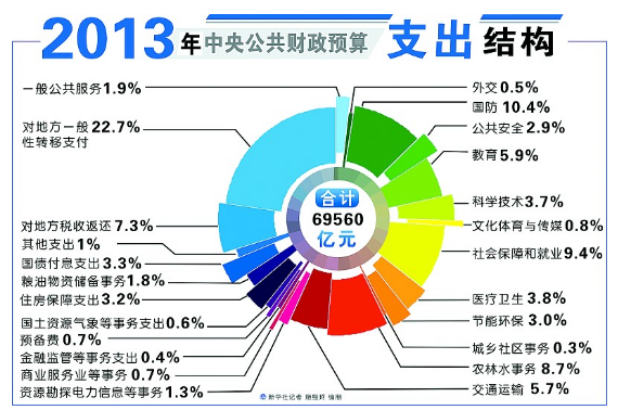 支出是什么意思