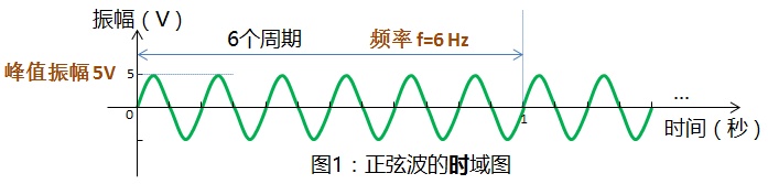 什么叫时域和频域？