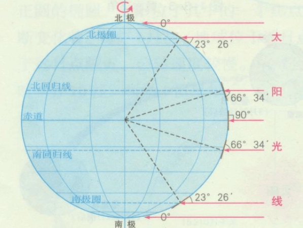 正午太阳高度角计算公式是什么？