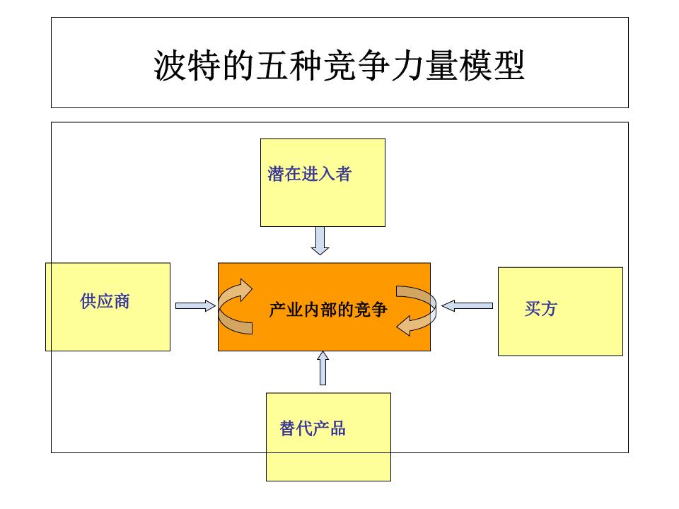 一般竞争策略包括哪几种？