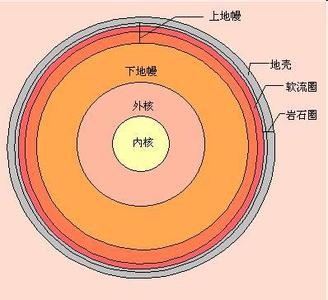 地球的结构是什么?