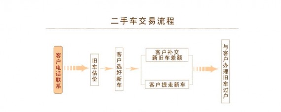 二手车需要交什么费用？