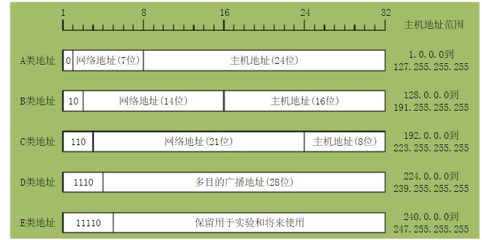 什么是IP地址？由哪几部分组成？IP地址分为几类？