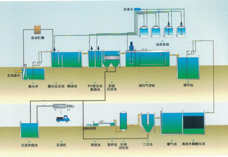 水处理工艺流程是什么