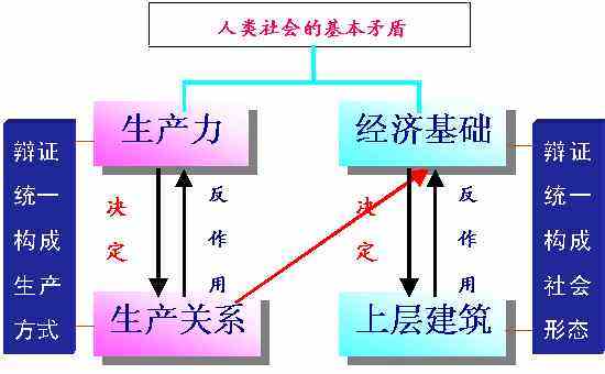 什么是生产力和生产关系？