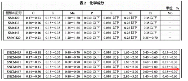 SNCM439是什么材质