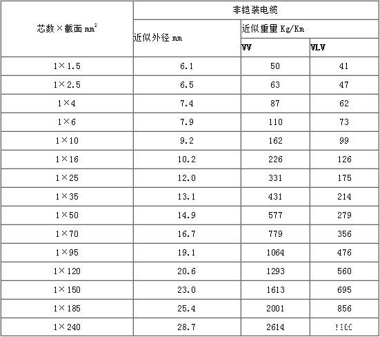 电缆线规格型号一览表