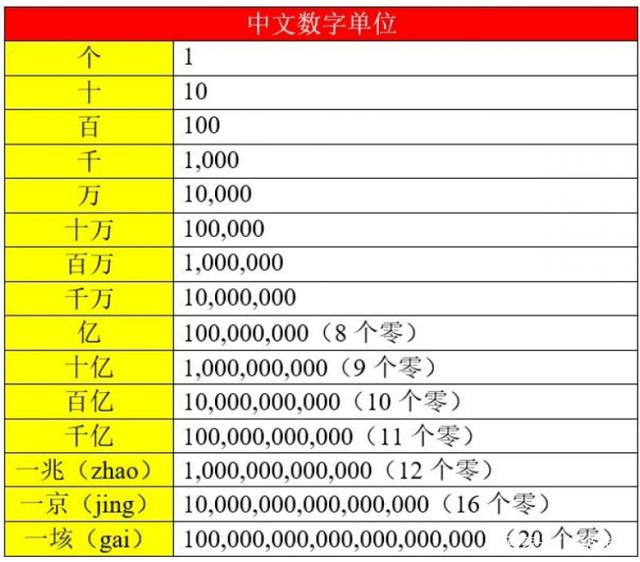 1兆等于多少亿？