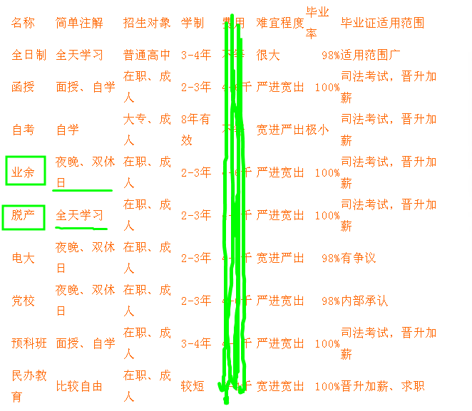 业余学习时间是什么？业余与脱产的区别