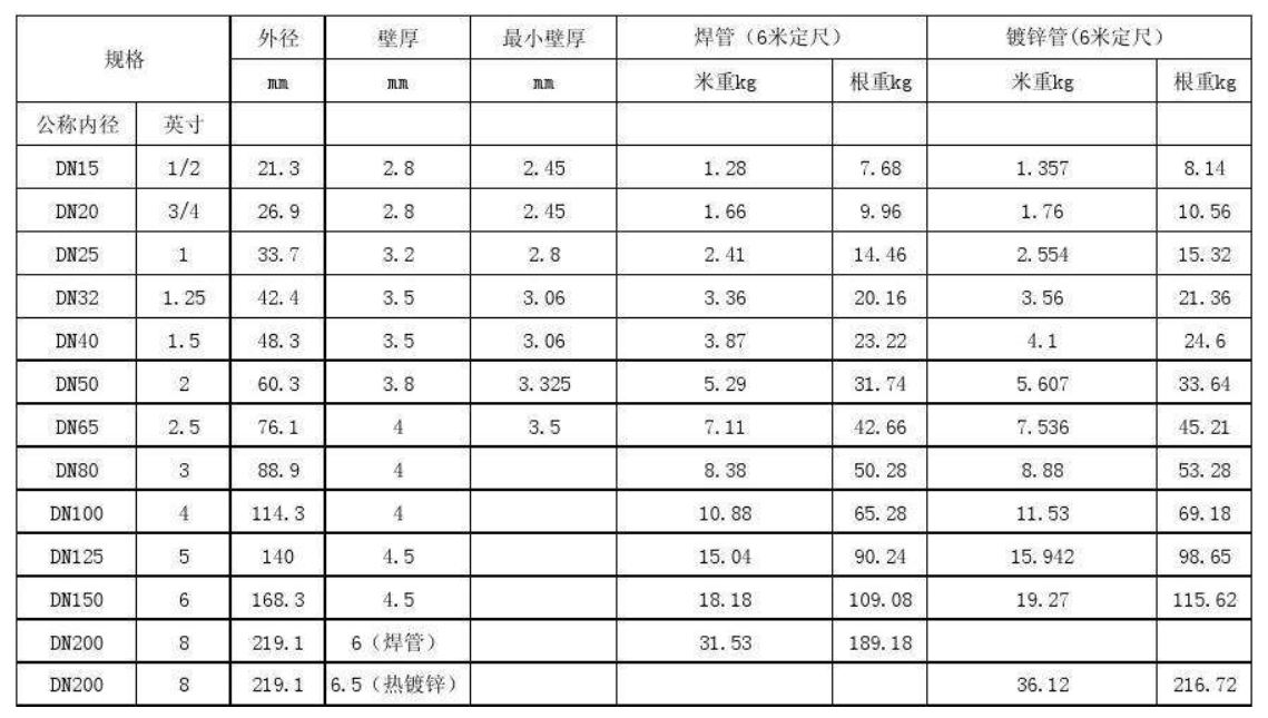 钢管型号规格表？钢管的分类有哪些