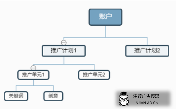 sem营销流程是什么?怎么做sem?