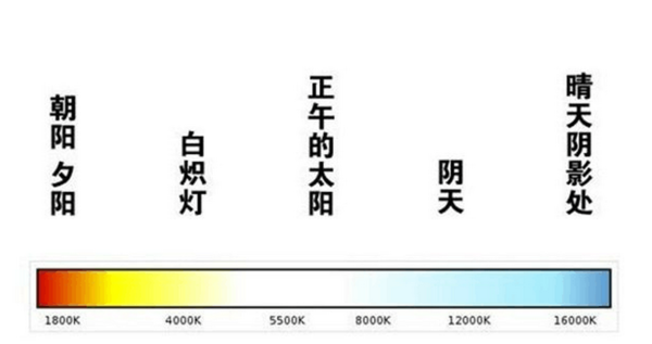 LED灯色温是什么意思