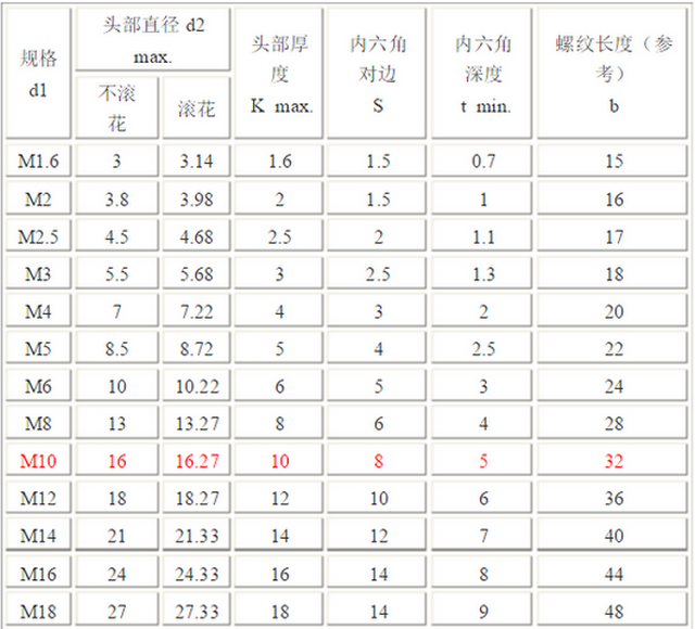 有关于内六角螺栓的国标吗？