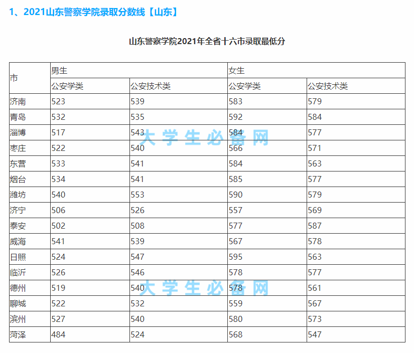 2021山东警察学院最低分数线