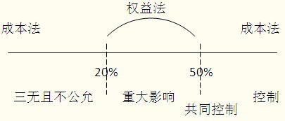 会计中的权益法和成本法有什么区别？