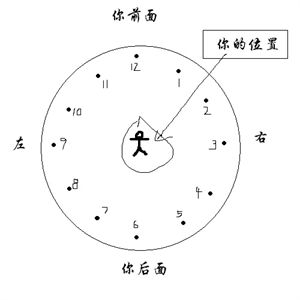 军事术语中的几点钟方向是什么意思?