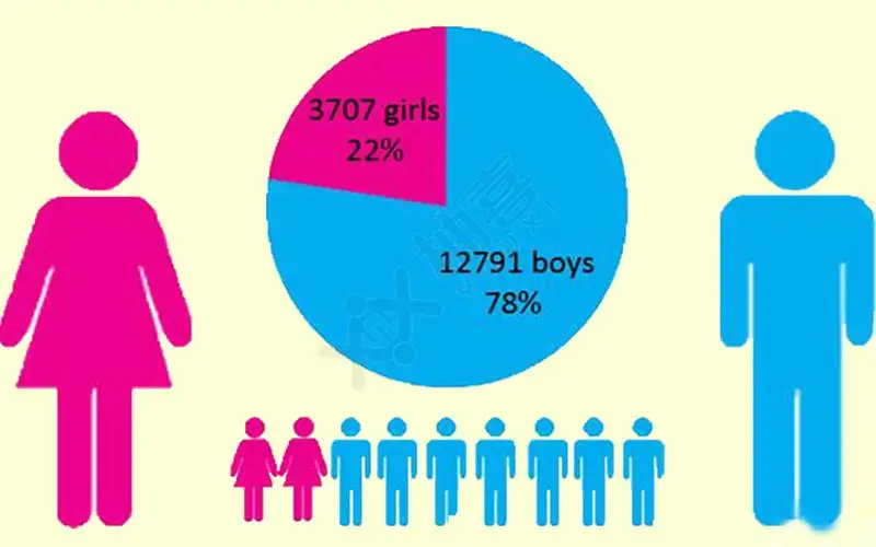 全国人口总体男多女少，为何女多男少的省份在东北？