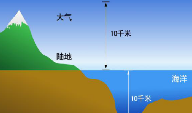 生物圈的范围是多少?