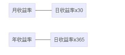 投资收益的计算公式？？