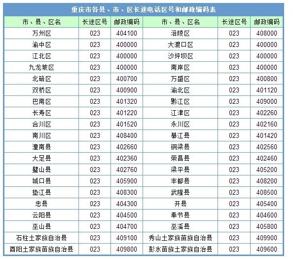 全国各省市区区号及联系电话