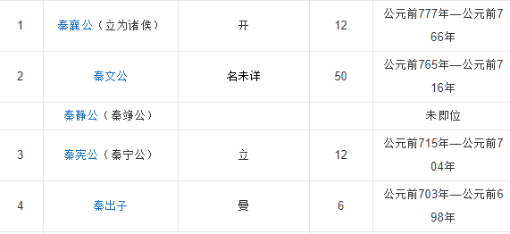 秦国君王顺序表