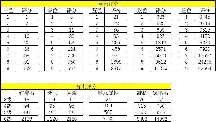 天龙八部3各种评分加成