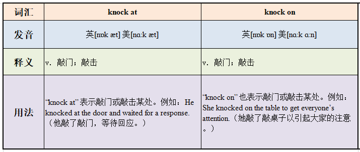 knock at和knock on的区别是什么？