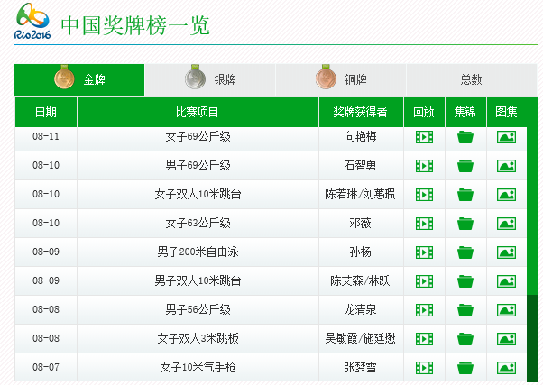 里约奥运会中国金牌得主分别是