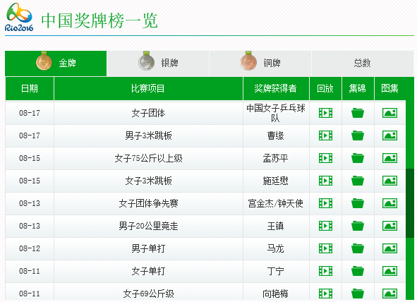里约奥运会中国金牌得主分别是