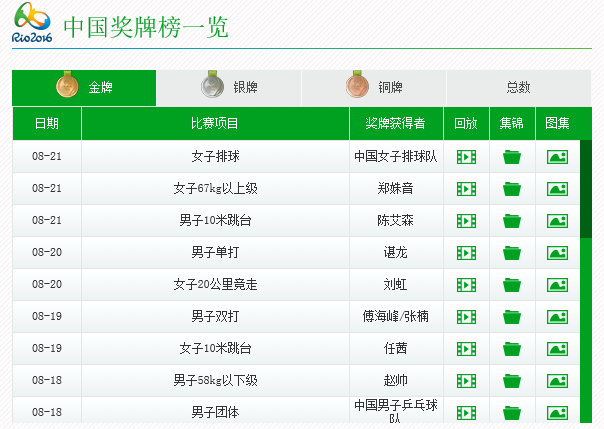 里约奥运会中国金牌得主分别是