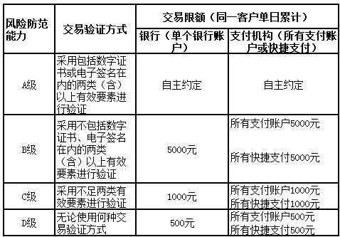 微信扫码支付将限额多少？