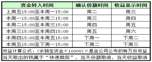 余额宝节假日有收益吗？