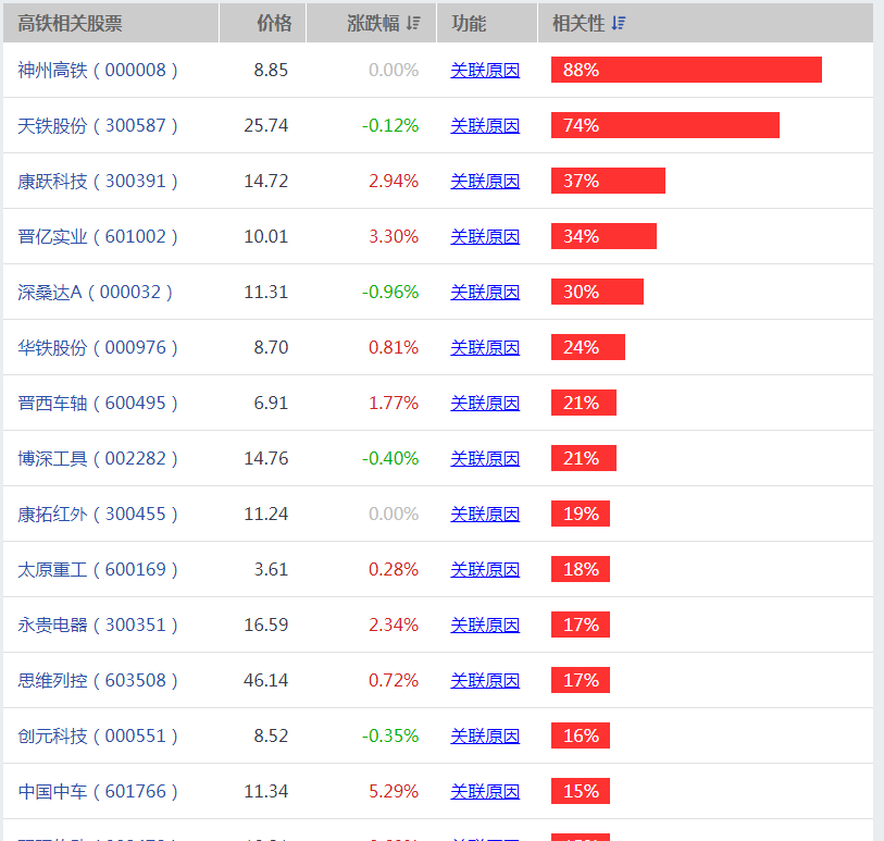 中国A股高铁概念股有哪些