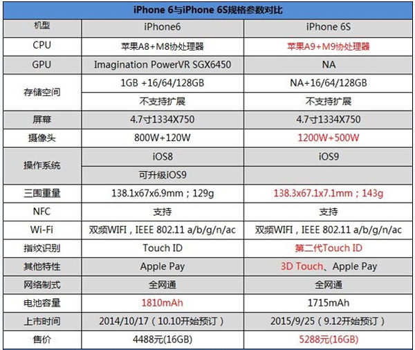 苹果6和6s有什么区别？