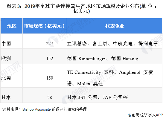 未来几年，中国的连接器市场前景会怎么样呢？