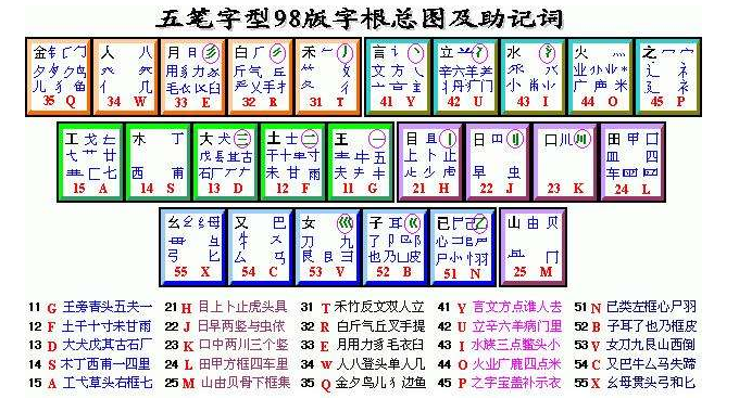 86版五笔与98版五笔有什么区别？