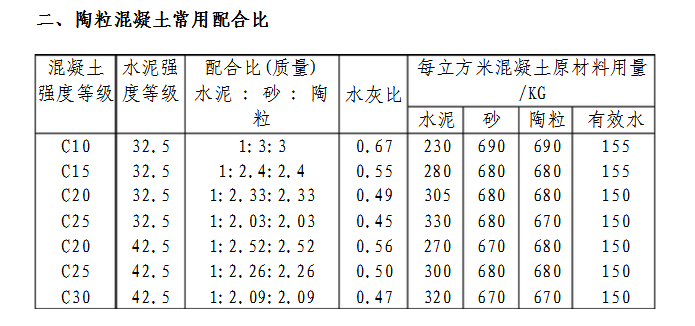 陶粒混凝土怎么配比？？？